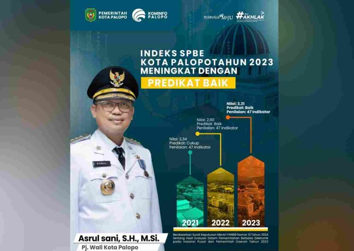 Pemkot Palopo Raih Predikat Baik Indeks SPBE 2023, Peringkat Kedua Di ...